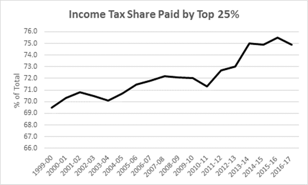 How your income tax bill really has gone up